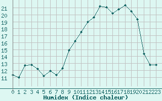 Courbe de l'humidex pour Troyes (10)