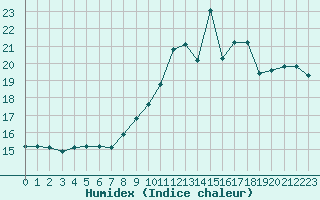 Courbe de l'humidex pour Leign-les-Bois (86)