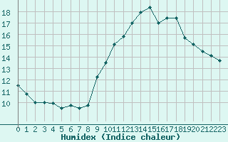 Courbe de l'humidex pour Cognac (16)