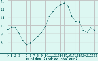 Courbe de l'humidex pour Leucate (11)