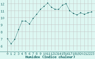 Courbe de l'humidex pour Biache-Saint-Vaast (62)