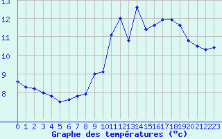 Courbe de tempratures pour Laqueuille (63)