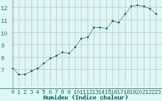 Courbe de l'humidex pour Roissy (95)