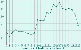 Courbe de l'humidex pour Miribel-les-Echelles (38)