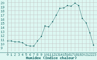 Courbe de l'humidex pour Luxeuil (70)