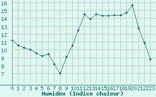 Courbe de l'humidex pour Lorient (56)