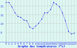 Courbe de tempratures pour Hestrud (59)