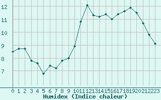 Courbe de l'humidex pour Villacoublay (78)