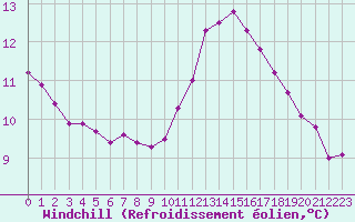 Courbe du refroidissement olien pour Sainte-Genevive-des-Bois (91)