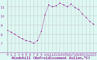 Courbe du refroidissement olien pour Lagny-sur-Marne (77)
