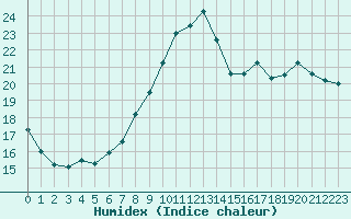 Courbe de l'humidex pour Saint-Auban (04)