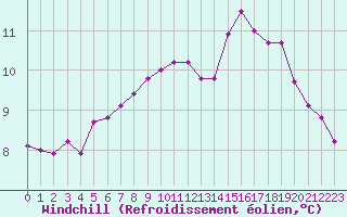 Courbe du refroidissement olien pour Haegen (67)