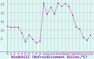 Courbe du refroidissement olien pour Clermont-Ferrand (63)