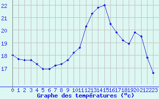 Courbe de tempratures pour Corsept (44)