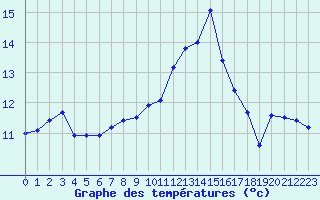 Courbe de tempratures pour La Meyze (87)