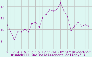 Courbe du refroidissement olien pour Deauville (14)