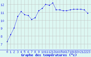 Courbe de tempratures pour Roujan (34)