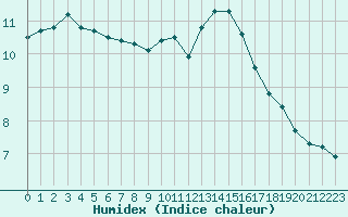 Courbe de l'humidex pour Connerr (72)