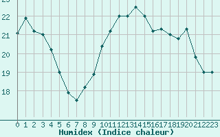 Courbe de l'humidex pour Cap de la Hve (76)