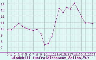 Courbe du refroidissement olien pour Boulaide (Lux)