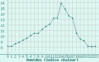 Courbe de l'humidex pour Clermont de l'Oise (60)