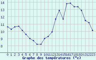 Courbe de tempratures pour Herbault (41)