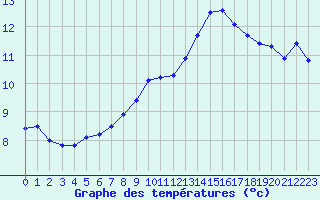 Courbe de tempratures pour Angoulme - Brie Champniers (16)