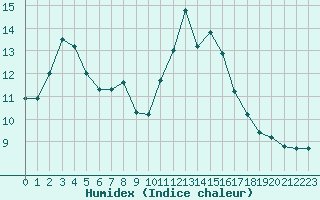 Courbe de l'humidex pour Lamballe (22)