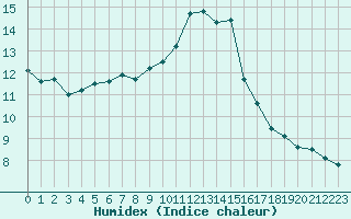 Courbe de l'humidex pour Saint-Mdard-d'Aunis (17)