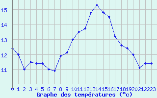 Courbe de tempratures pour Cap Pertusato (2A)