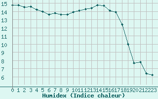 Courbe de l'humidex pour Metz (57)