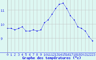 Courbe de tempratures pour Le Mesnil-Esnard (76)