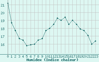 Courbe de l'humidex pour Le Touquet (62)