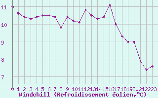 Courbe du refroidissement olien pour Pontoise - Cormeilles (95)