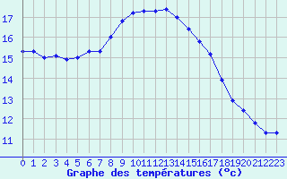 Courbe de tempratures pour Corsept (44)