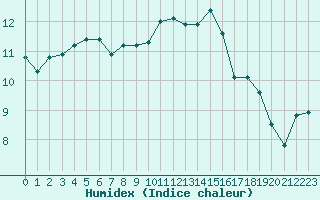 Courbe de l'humidex pour Turretot (76)