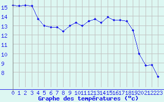 Courbe de tempratures pour Caen (14)