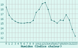 Courbe de l'humidex pour Saint-Michel-Mont-Mercure (85)