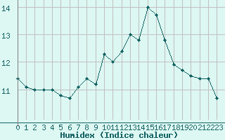 Courbe de l'humidex pour Ile d'Yeu - Saint-Sauveur (85)