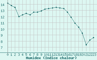 Courbe de l'humidex pour Isle-sur-la-Sorgue (84)