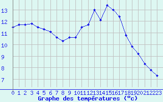 Courbe de tempratures pour Lussat (23)