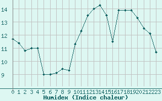 Courbe de l'humidex pour Cognac (16)