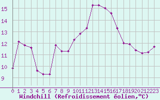 Courbe du refroidissement olien pour Bziers-Centre (34)