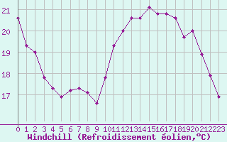 Courbe du refroidissement olien pour Lagny-sur-Marne (77)
