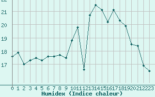 Courbe de l'humidex pour Rennes (35)