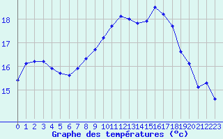 Courbe de tempratures pour Cap Corse (2B)