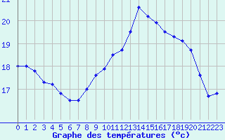 Courbe de tempratures pour Saint-Cast-le-Guildo (22)