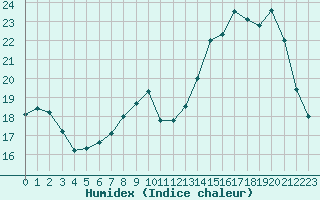 Courbe de l'humidex pour Creil (60)