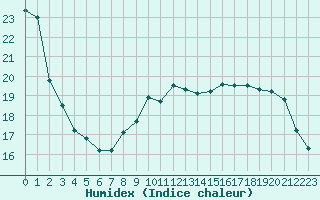 Courbe de l'humidex pour Le Mesnil-Esnard (76)