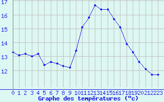 Courbe de tempratures pour Six-Fours (83)